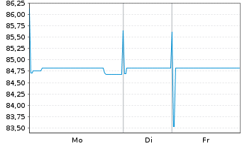 Chart Robert Bosch GmbH MTN v.2014(2039) - 1 Woche