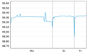 Chart European Investment Bank EO-Med-Term Nts 2014(26) - 1 Woche