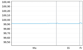 Chart Citigroup Inc. EO-Medium-Term Notes 2014(26) - 1 Week
