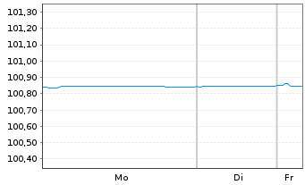 Chart Intesa Sanpaolo S.p.A. EO-Med.Term Notes 2014(26) - 1 Woche