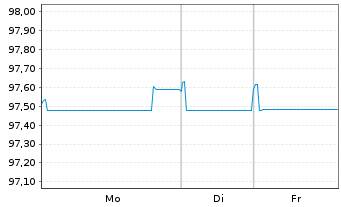 Chart TotalEnergies Cap. Canada Ltd. EO-M.-T. Nt. 14(29) - 1 Woche