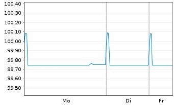 Chart Coca-Cola Co., The EO-Notes 2014(14/26) - 1 Woche