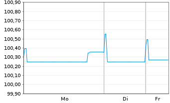 Chart Telefonica Emisiones S.A.U. EO-Med.T.Nts 2014(29) - 1 Woche