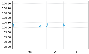 Chart Litauen, Republik EO-Medium-Term Notes 2014(26) - 1 Woche