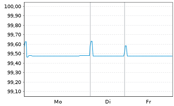 Chart Novartis Finance S.A. EO-Notes 2014(14/26) - 1 Woche