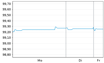 Chart Shell International Finance BV EO-Med-TN 2014(27) - 1 Week