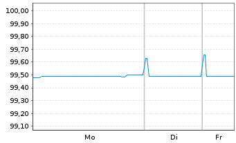 Chart Apple Inc. EO-Notes 2014(14/26) - 1 Week