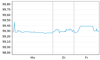 Chart 3M Co. EO-Med.-Term Nts 2014(14/26) F - 1 Woche
