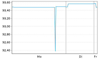 Chart Vodafone Group PLC EO-Med.-Term Notes 2014(34) - 1 Week