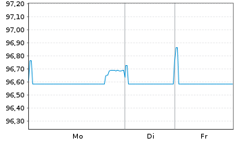 Chart Verizon Communications Inc. EO-Notes 2014(15/31) - 1 Woche