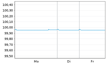 Chart Repsol Intl Finance B.V. EO-Med.Term Nts. 2014(26) - 1 Week