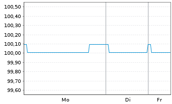 Chart La Mondiale EO-FLR Obl. 2014(25/Und.) - 1 Week