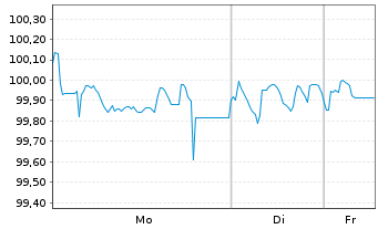 Chart State Grid Eur.Dev.(2014) PLC 2015(15/27)Ser.B - 1 Week