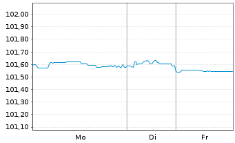 Chart European Investment Bank RC-Med.Term Nts. 2015(26) - 1 Week