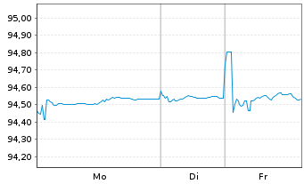 Chart Volkswagen Intl Fin.N.V.EO-Medium-TN 15(30) - 1 Week