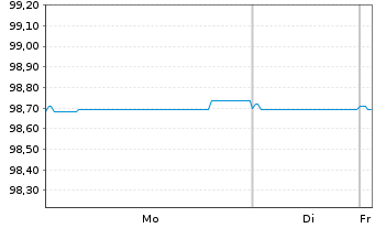 Chart Wellcome Trust Ltd., The EO-Bonds 2015(15/27) - 1 Week