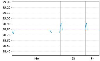 Chart Petr&oacute;leos Mexicanos (PEMEX) EO-MTN. 2015(15/27) - 1 Week