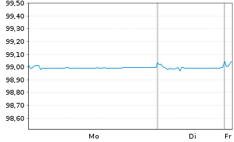 Chart Co&ouml;p. Centr. Raiff.-Boerenlbk EO-Med-TNts 2015(27) - 1 Week