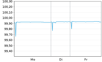 Chart ENI S.p.A. EO-Medium-Term Notes 2015(26) - 1 Week