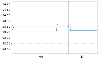 Chart Heathrow Funding Ltd. Term-Nts2015(15/30.32) - 1 Week