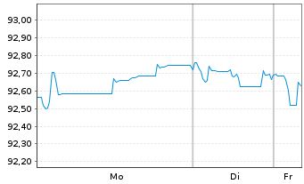Chart SNCF R&eacute;seau S.A. EO-Medium-Term Notes 2015(30) - 1 Week