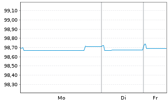 Chart Equinor ASA EO-Medium-Term Nts 2015(15/27) - 1 Woche