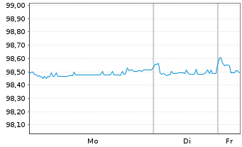 Chart National Australia Bank Ltd. Cov.Med.-T.Bds 15(27) - 1 Woche