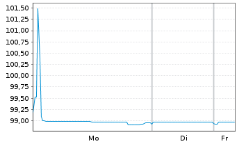Chart Ausnet Services Hldgs Pty Ltd. EO-MTN. 2015(15/27) - 1 Woche