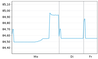 Chart Telia Company AB EO-Med.-Term Notes 2015(15/35) - 1 Woche