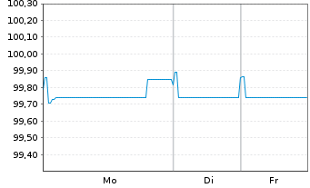 Chart Kinder Morgan Inc. EO-Notes 2015(15/27) - 1 Week