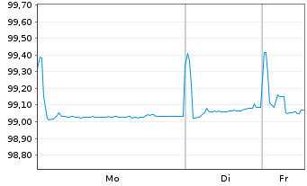 Chart Mondelez International Inc. EO-Notes 2015(15/27) - 1 Week