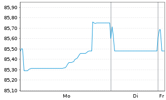 Chart Coca-Cola Co., The EO-Notes 2015(15/35) - 1 Week
