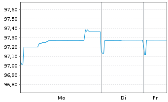 Chart Syngenta Finance N.V. EO-Med.Term Nts 2015(15/27) - 1 Week