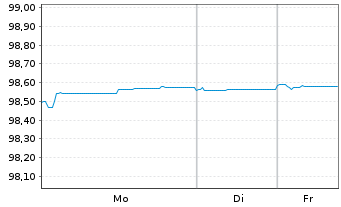 Chart Berkshire Hathaway Inc. EO-Notes 2015(15/27) - 1 Woche