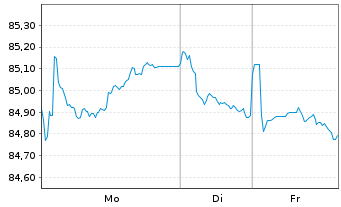Chart Berkshire Hathaway Inc. EO-Notes 2015(15/35) - 1 Woche