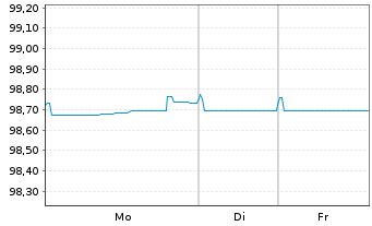 Chart B.A.T. Intl Finance PLC EO-Med.T.Nts 2015(26/27) - 1 Woche