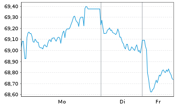 Chart B.A.T. Intl Finance PLC EO-Med.T.Nts 2015(44/45) - 1 Woche