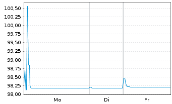 Chart Nordea Mortgage Bank PLC Term Cov.Bds 2015(27) - 1 Week