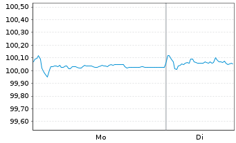 Chart Cr&eacute;dit Agricole S.A. EO-Bonds 2015(27) - 1 Week