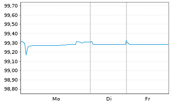 Chart APA Infrastructure Ltd. EO-Med-T Notes 2015(15/27) - 1 Week