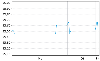 Chart Coca-Cola Europacific Pa. PLC EO-Notes 2015(15/30) - 1 Week