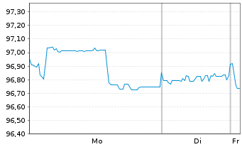 Chart Volkswagen Intl Finance N.V.EO-FLR Nts 2015(30/U.) - 1 Week
