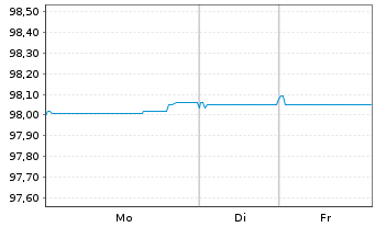 Chart Nationwide Building Society Mortg.Cov.Bds 2015(27) - 1 Woche