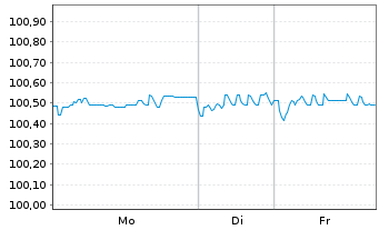 Chart Bulgarien EO-Medium-Term Notes 2015(27) - 1 Woche