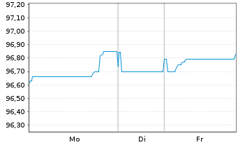 Chart Bulgarien EO-Medium-Term Notes 2015(35) - 1 Woche