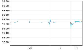 Chart Polen, Republik EO-Medium-Term Notes 2015(27) - 1 Week