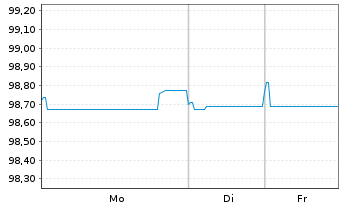 Chart Teva Pharmac.Fin.NL II B.V. EO-Notes 2015(15/27) - 1 Woche