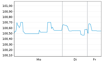 Chart Bertelsmann SE & Co. KGaA FLR-Sub.Anl15(2027/2075) - 1 Woche