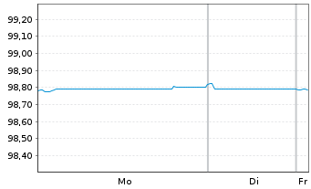 Chart General Mills Inc. EO-Notes 2015(15/27) - 1 Week