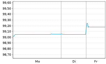 Chart Redexis Gas Finance B.V. EO-Med.T.Nts 2015(15/27) - 1 Woche
